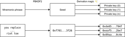 The Journey From Mnemonic (Secret Recovery Phrase) To Address ...