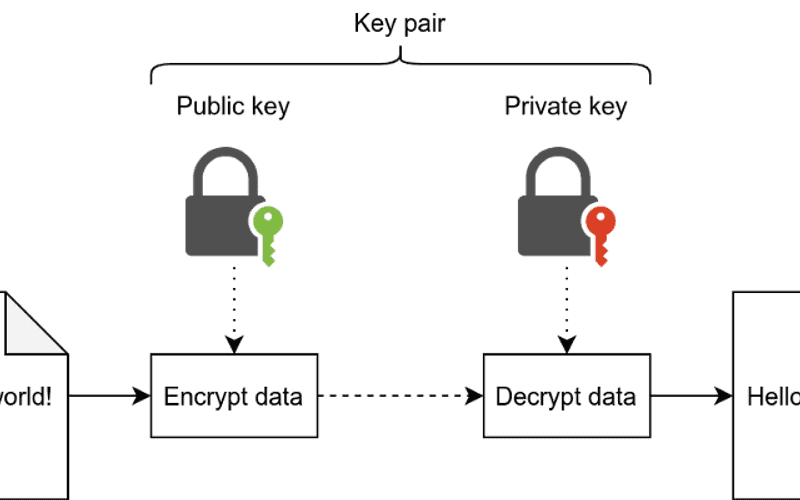 The Basics of Public Key Cryptography